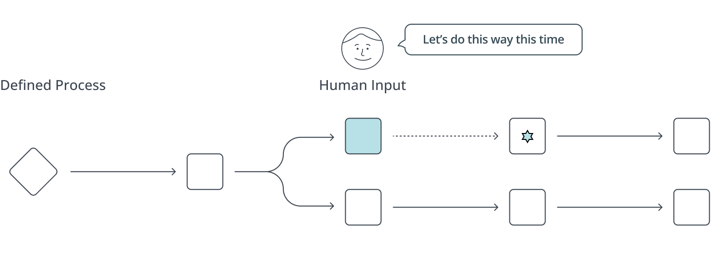 Adding a Human Touch to Automation